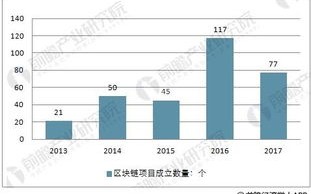 谈谈区块链未来的发展趋势