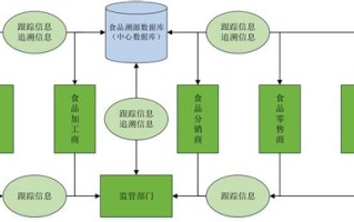 区块链面向食品应用的例子有哪些