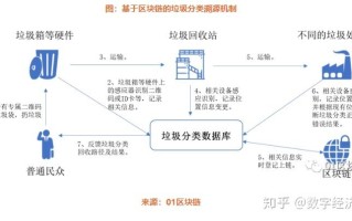 区块链垃圾管理视频课程