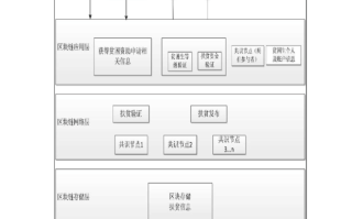 区块链技术的主要研究内容