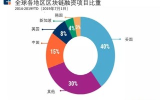 区块链早期投资前景怎么样啊