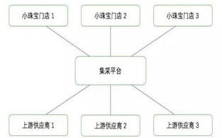 供应链和区块链的区别