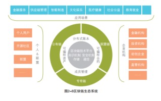 区块链技术的应用场景有哪些