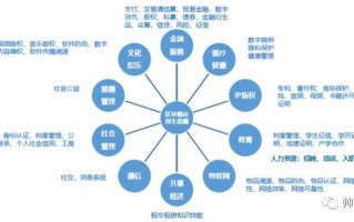 区块链有哪些典型的应用场景