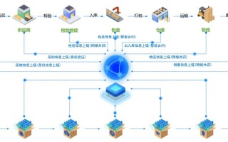 基于区块链技术的溯源系统发展程度