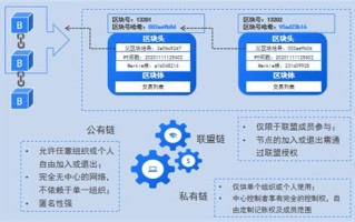 区块链与信息技术的关系