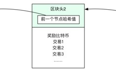 区块链与比特币之间的关系