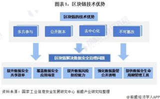 区块链的发展现状及未来