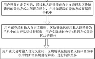 区块链中的密码学技术