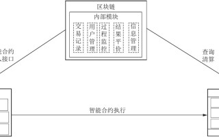 区块链技术参考架构