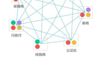 区块链的供应链金融