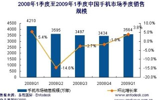 一季度产业营收环比增长近三成机构表现与市场趋势分析