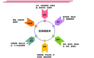 区块链应用最广泛的领域