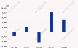 海油发展获北向资金卖出万元，累计持股亿股