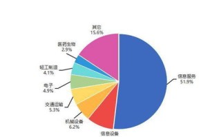 区块链是属于什么行业