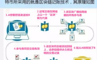 区块链技术的起源发展和应用