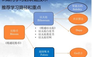 1.区块链国际标准的必要性