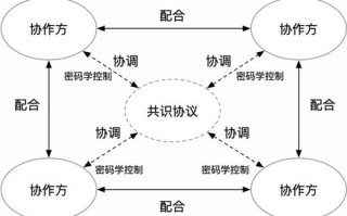 区块链的创新方案