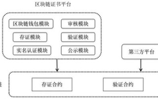 数字认证区块链