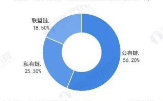 区块链联盟链是什么意思