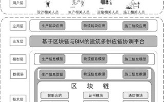 区块链应用操作证书