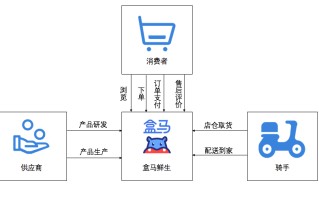 盒马鲜生溯源区块链分析