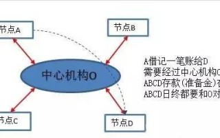 云计算与区块链的关系