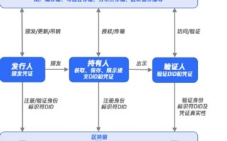 区块链数字产品