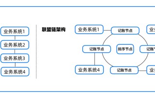 区块链网络确认