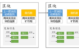 区块链预测