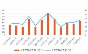 减持新规一个月以来，股减持数量暴跌