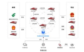 基于区块链应急物流的设计方案