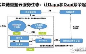 区块链云服务价格多少钱一个月