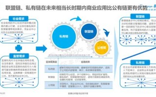 区块链产业研究系列