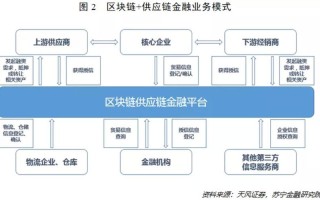 区块链在供应链多方协作场景中的应用优势是什么?