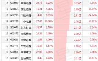 月日两市主力减持前十大个股深度分析

引言
在股市中，主力资金的动向一直是投资者关注的焦点。主力资金的增持或减持往往能够预示着个股未来的走势。本文将深入分析月日两市中主力减持的前十大个股，探讨其减持的原因、影响以及投资者应如何应对。

一、主力减持概况
首先，我们需要了解月日两市中哪些个股受到了主力的减持。根据公开数据，以下是主力减持的前十大个股
1.股票A
2.股票B
3.股票C
4.股票D
5.股票E
6.股票F
7.股票G
8.股票H
9.股票I
10.股票J

二、个股分析
接下来，我们