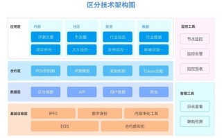 区块链还有哪几个层次结构组成