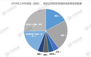 国家对区块链的政策2020