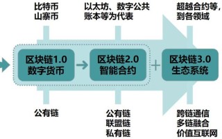 区块链会统治全球吗