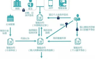 区块链的运用方面有哪些