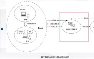 区块链项目管理师