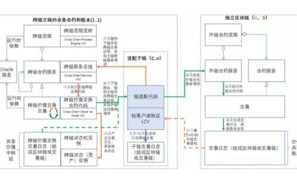 区块链架构模型图