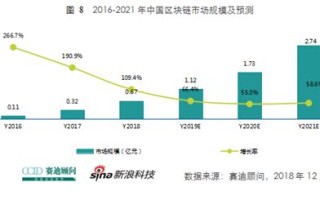 区块链系统开发价格