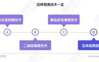 区块链溯源解决方案