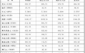 今日外汇牌价查询表最新