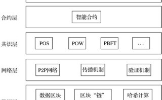 区块链技术架构是什么