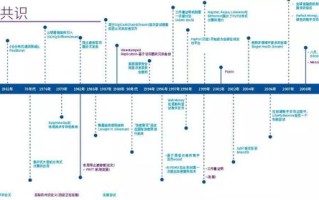 区块链技术在2012年的发展