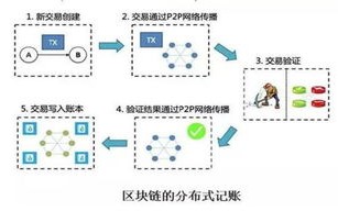 区块链支付系统带来的影响