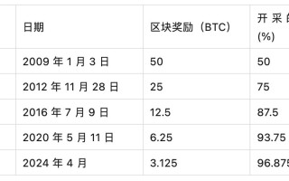 比特币减半时间表2020