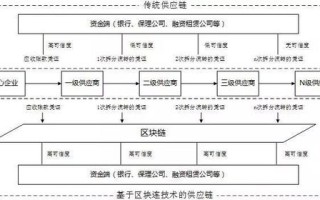 区块链供应链金融的实践过程